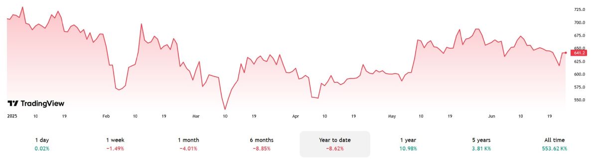 bnb-price-change-2025