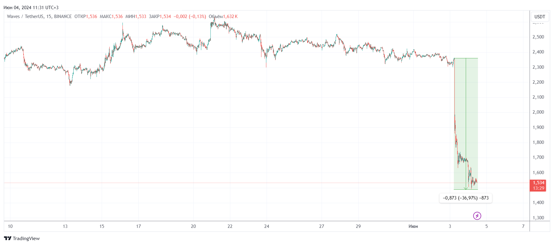 Почему падает Waves и стоит ли покупать монету на просадке
