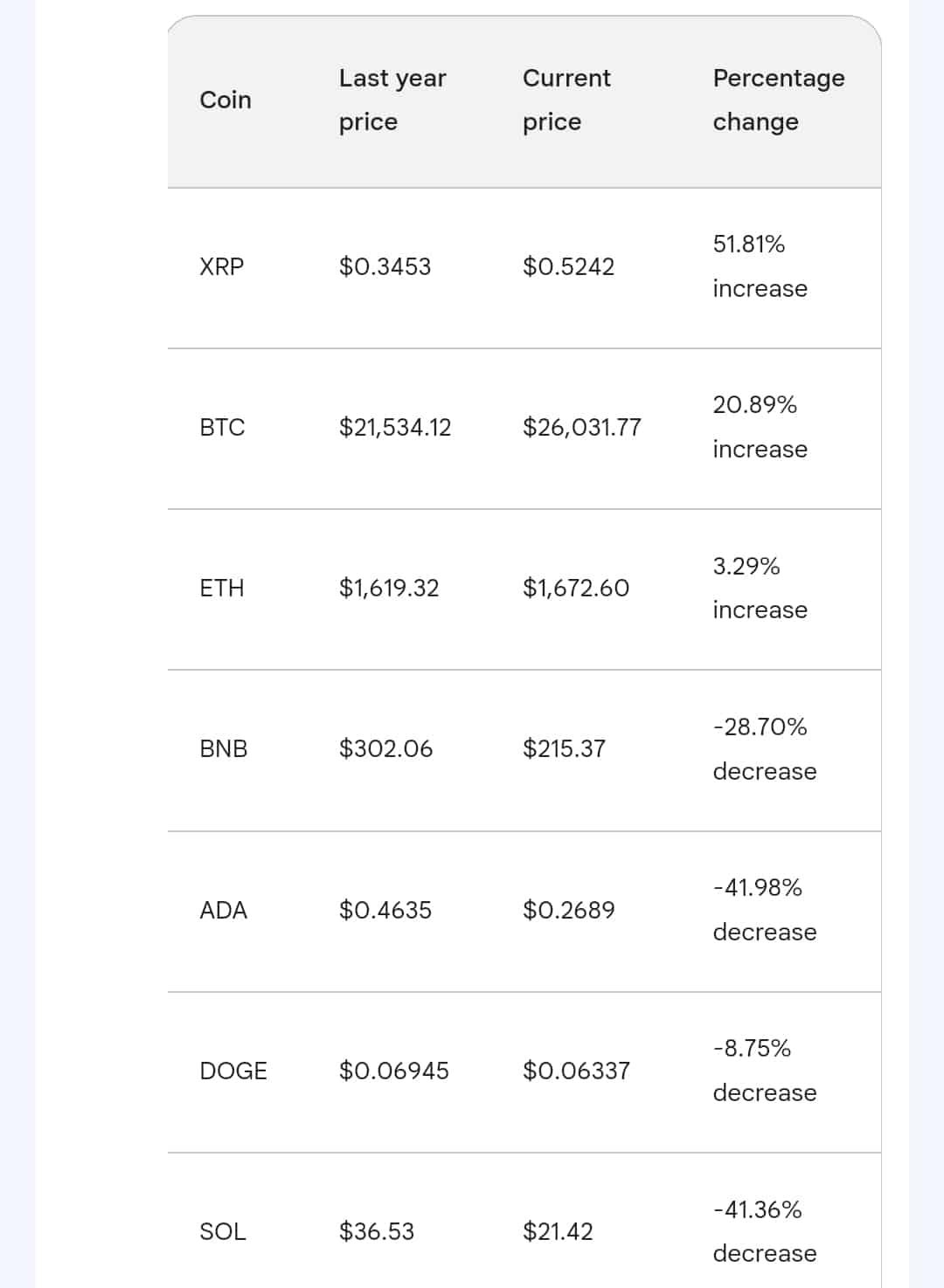 Data Shows XRP Up 51% in a Year, Leaving Behind BTC, ETH, BNB, ADA in Annual  Returns