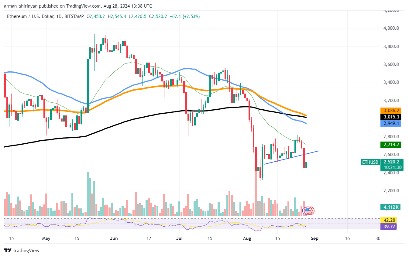 Надежды на Ethereum (ETH) улетучились, Bitcoin (BTC) рухнул, цена вернулась к 200 EMA, приближается медвежий разворот Shiba Inu (SHIB)