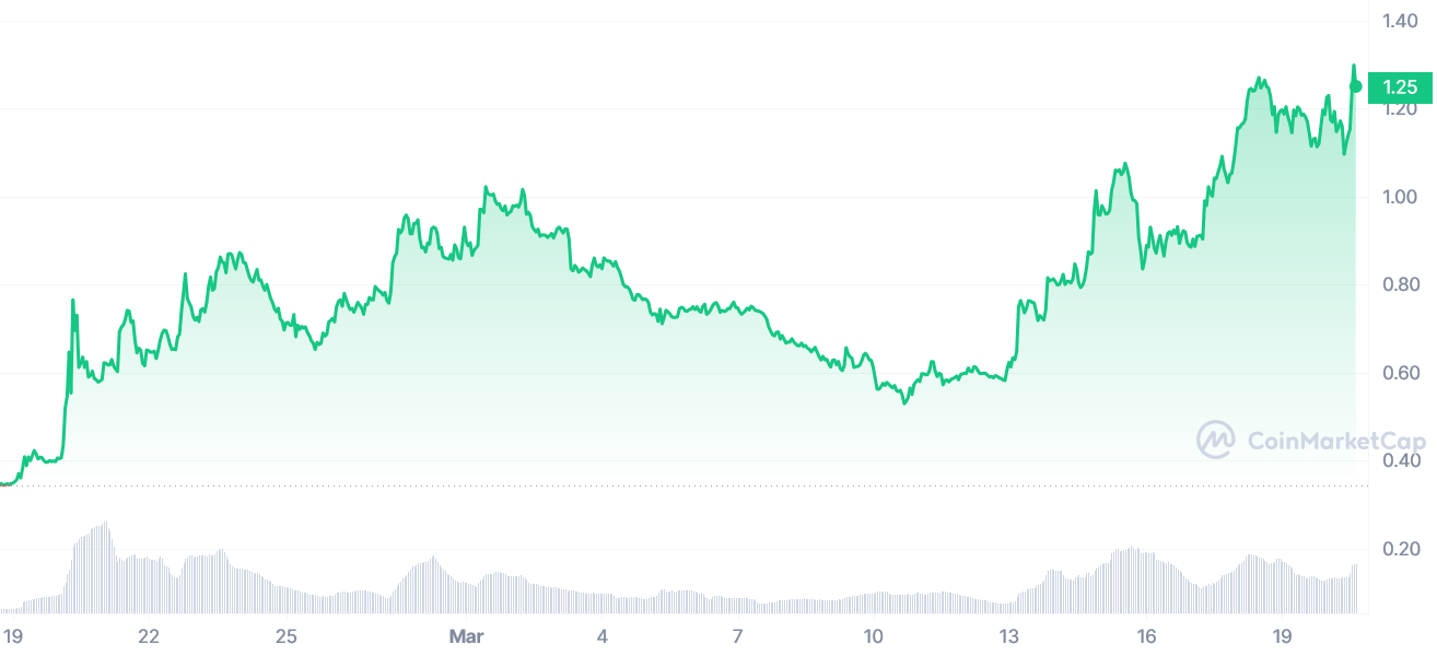 STX blasts over 250% higher in 30 days - 1