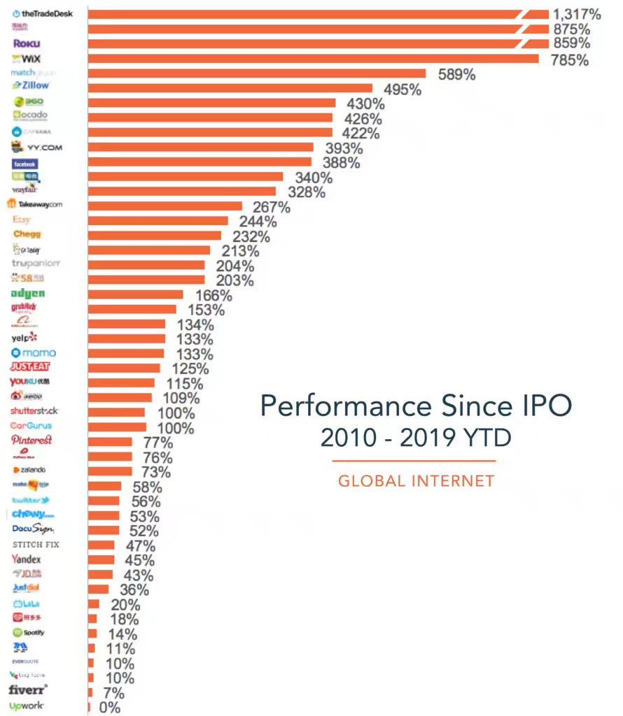 Internet firms’ performance since ICO listing