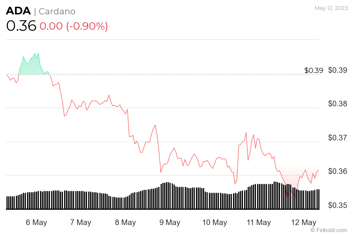 Криптосообщество устанавливает цену Cardano на 31 мая 2023 года