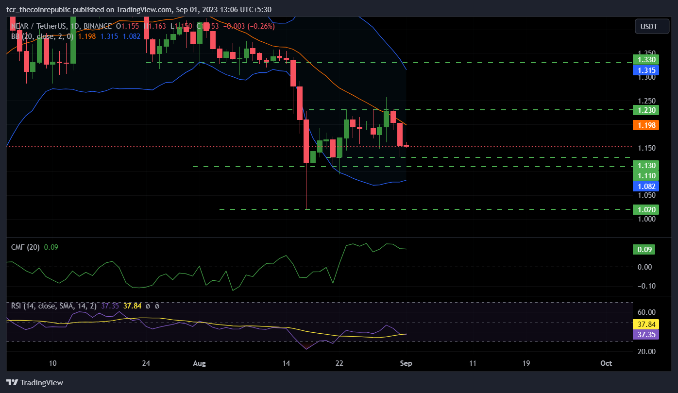 Prediksi Harga NEAR : Apakah Penurunan Ke $1 Tidak Dapat Dihindari Untuk Harga NEAR?