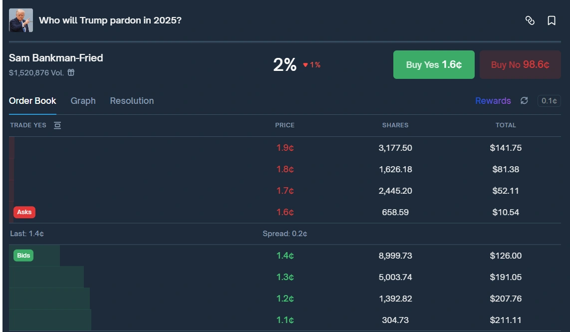Trump continues to overlook SBF as president issues fresh pardons 