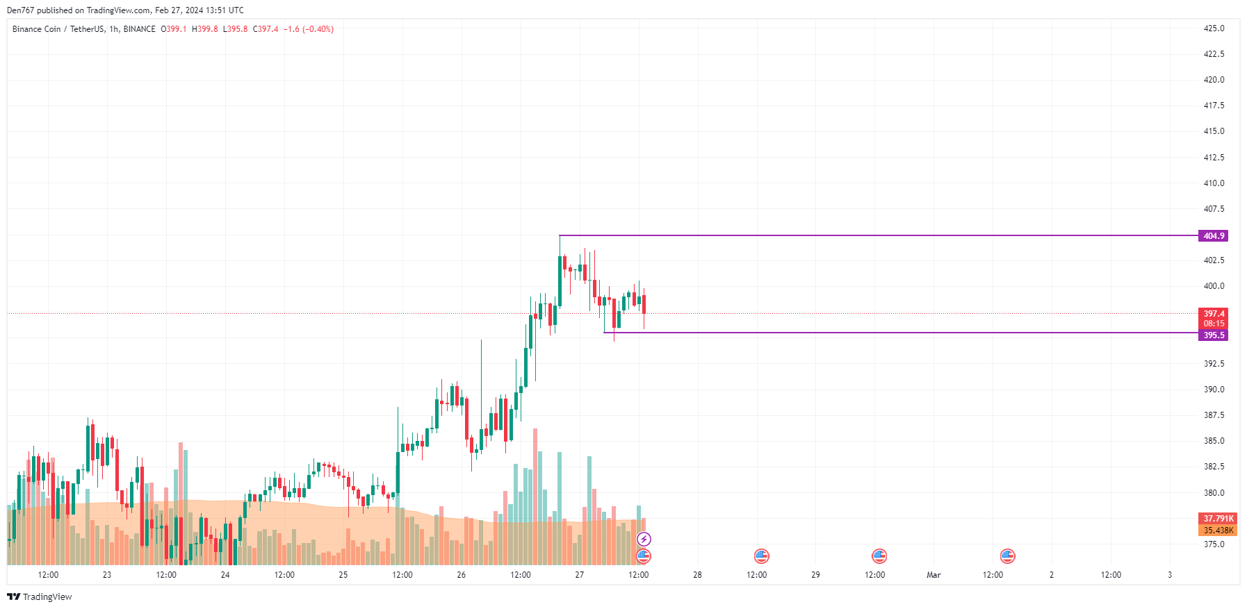 Binance Coin BNB Price Prediction for February 27