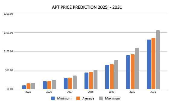 Aptos-Preisprognose 2025-2031
