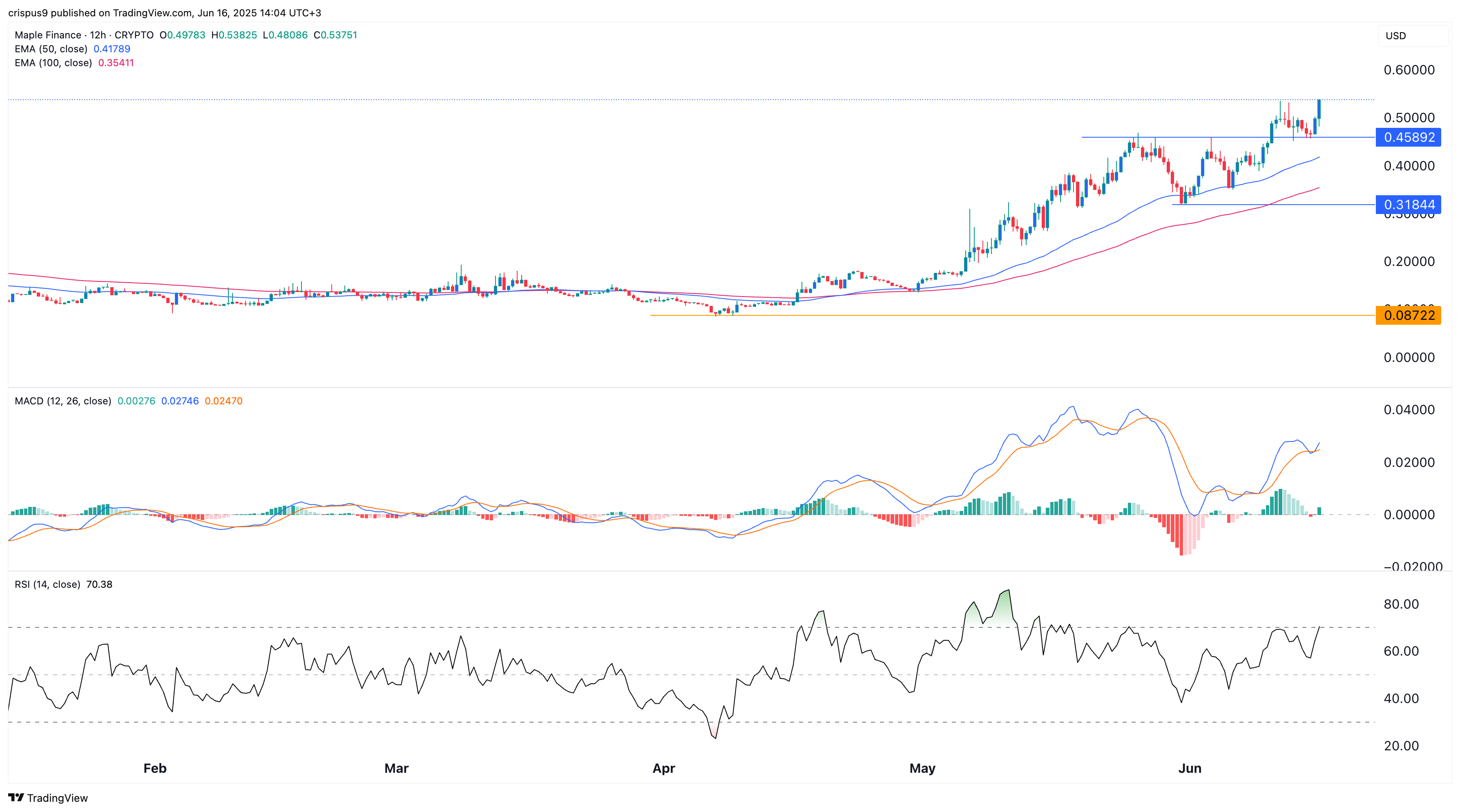 Вот почему цена токена Maple Finance находится в бычьем беге Вот почему цена токена Maple Finance находится в бычьем беге