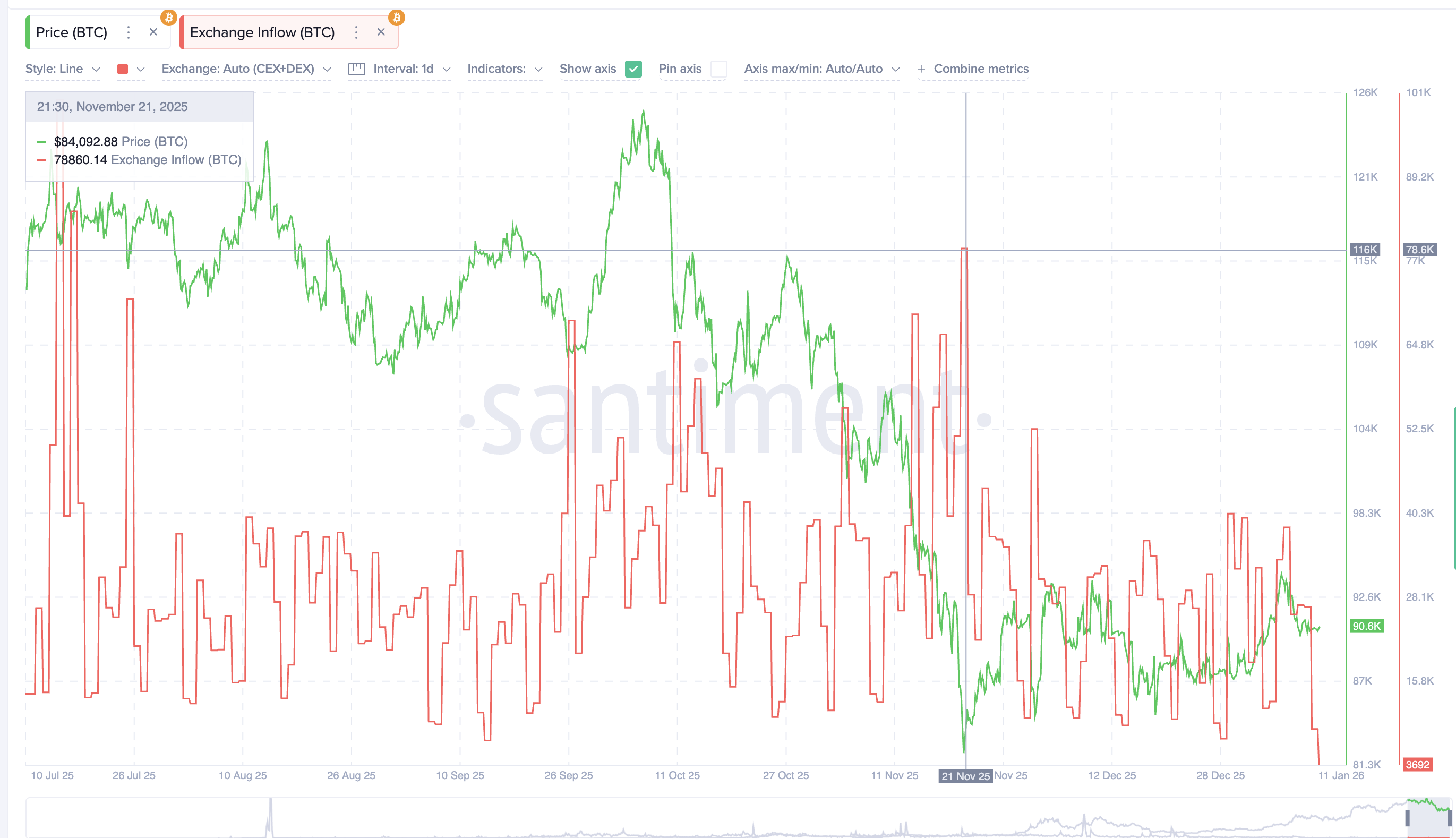 Drop Is Possible Selling Pressure