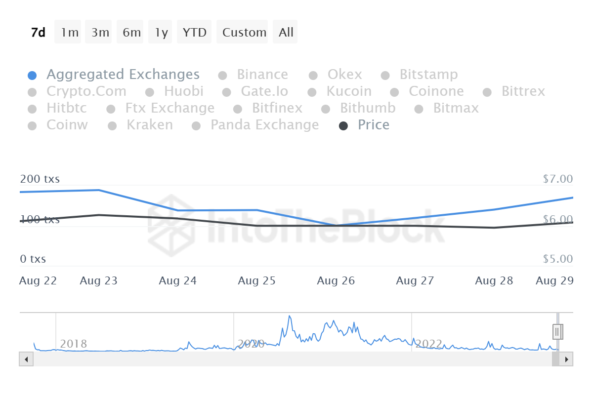 Harga LINK turun 5% saat airdrop LINK dimulai tersedia untuk pengguna Ethereum Layer 2