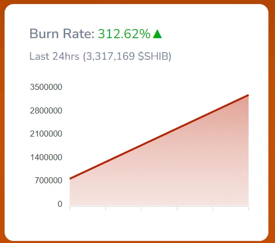 SHIB Token Burn letzten 24 Stunden