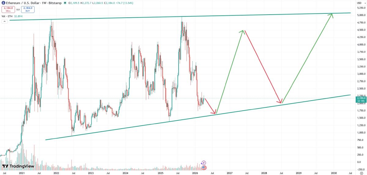 Какой прогноз на курс эфириума до 2029 года считается реалистичным?