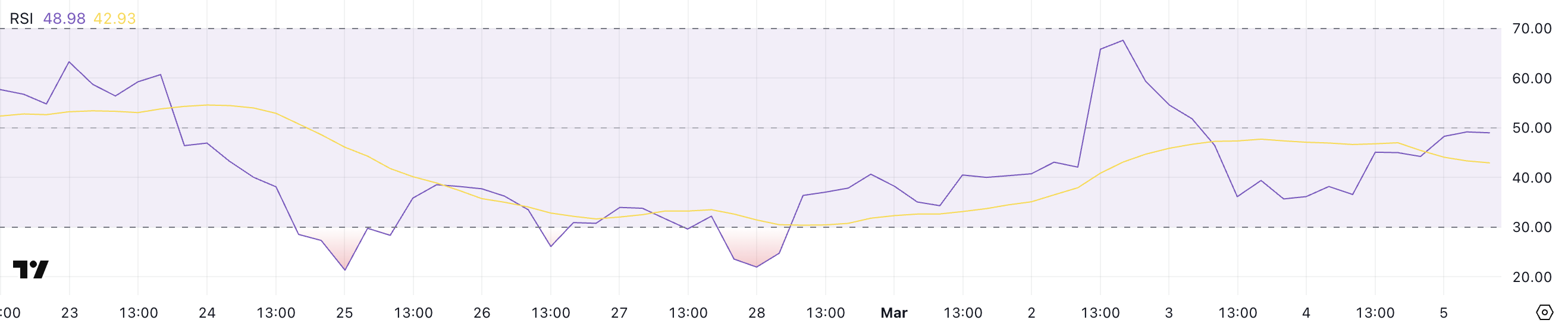 Ethereum (ETH) восстанавливается на 6%, но медведи по-прежнему удерживают контроль