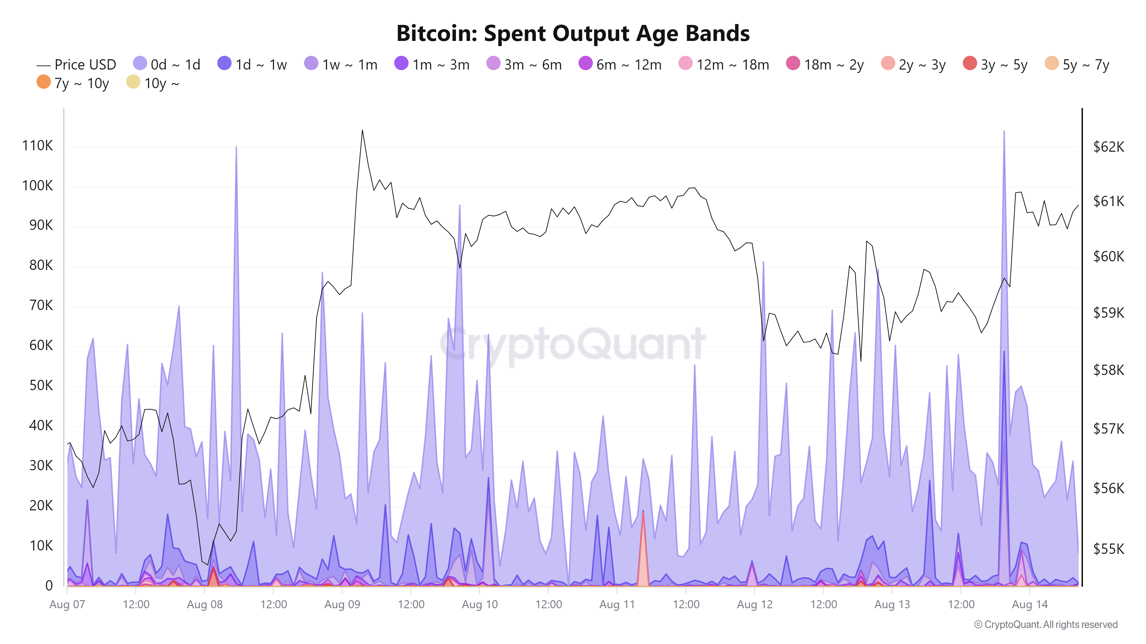 Bitcoin Spend Output Age Bands chart