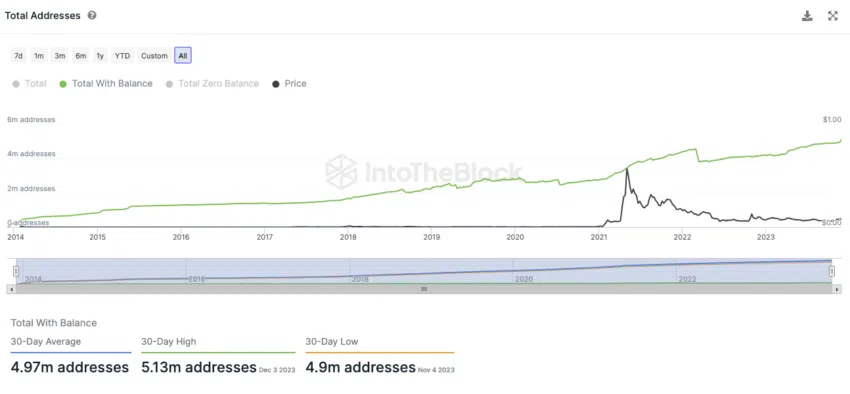 Dogecoin InToTheBlock On-Chain Analyse