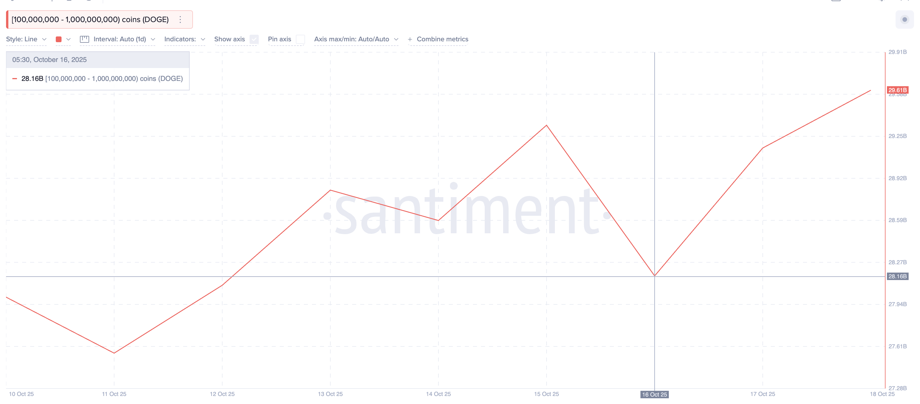 Dogecoin Whales Accumulate