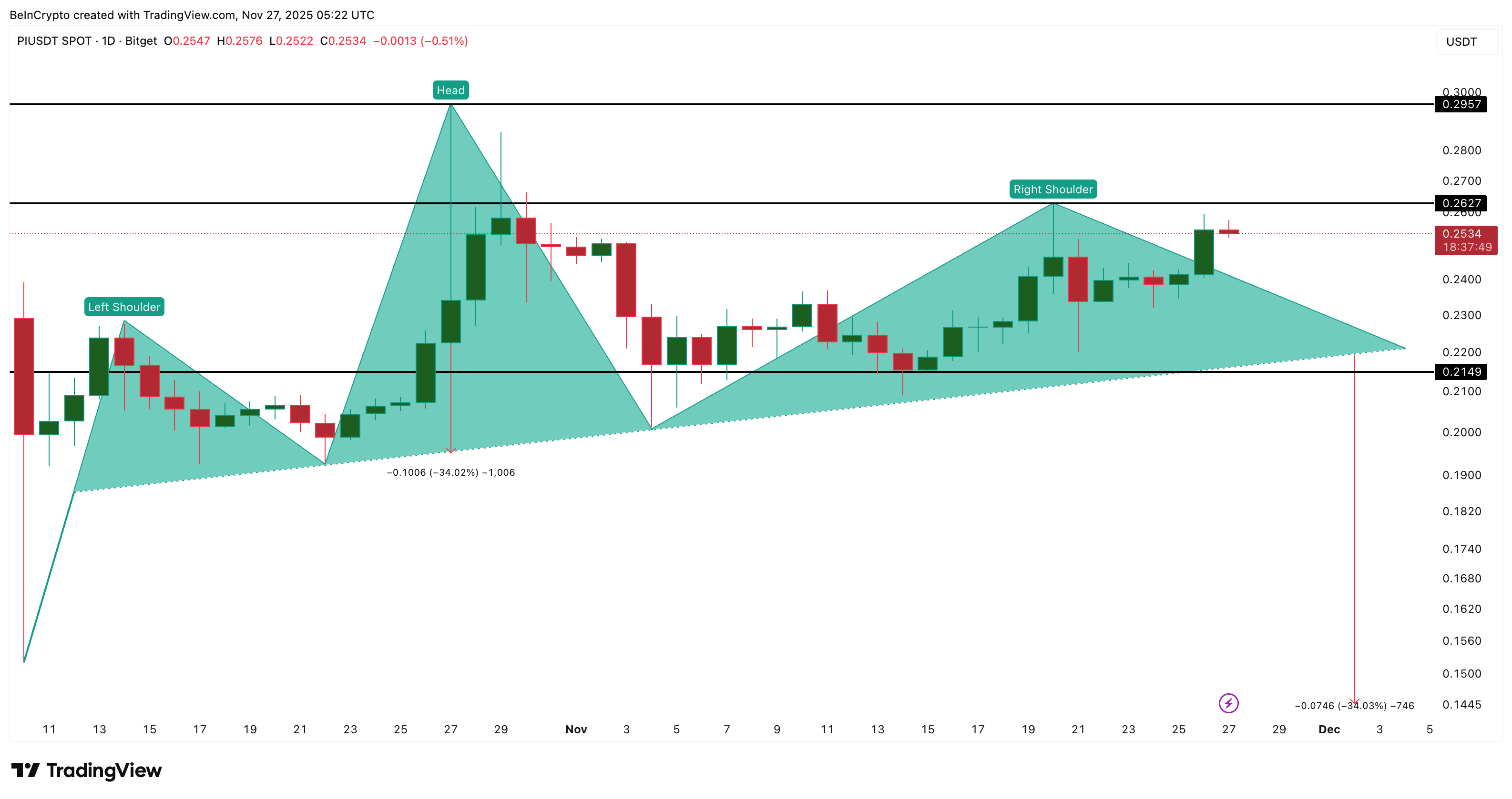 PI Forms A Bearish Pattern
