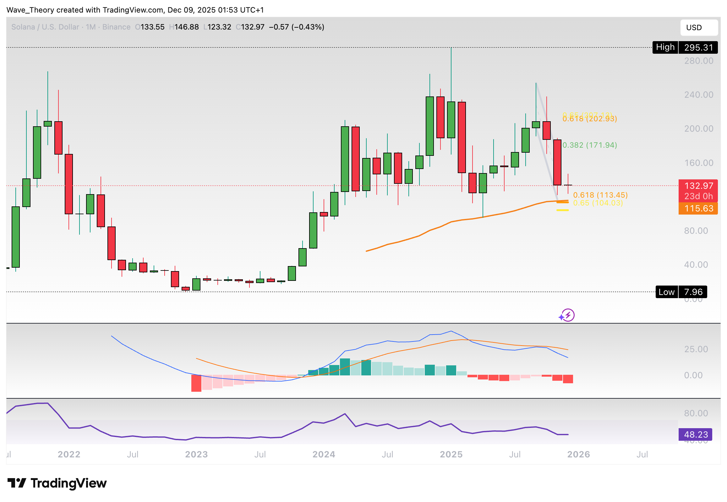 Solana Preis Chart Tradingview