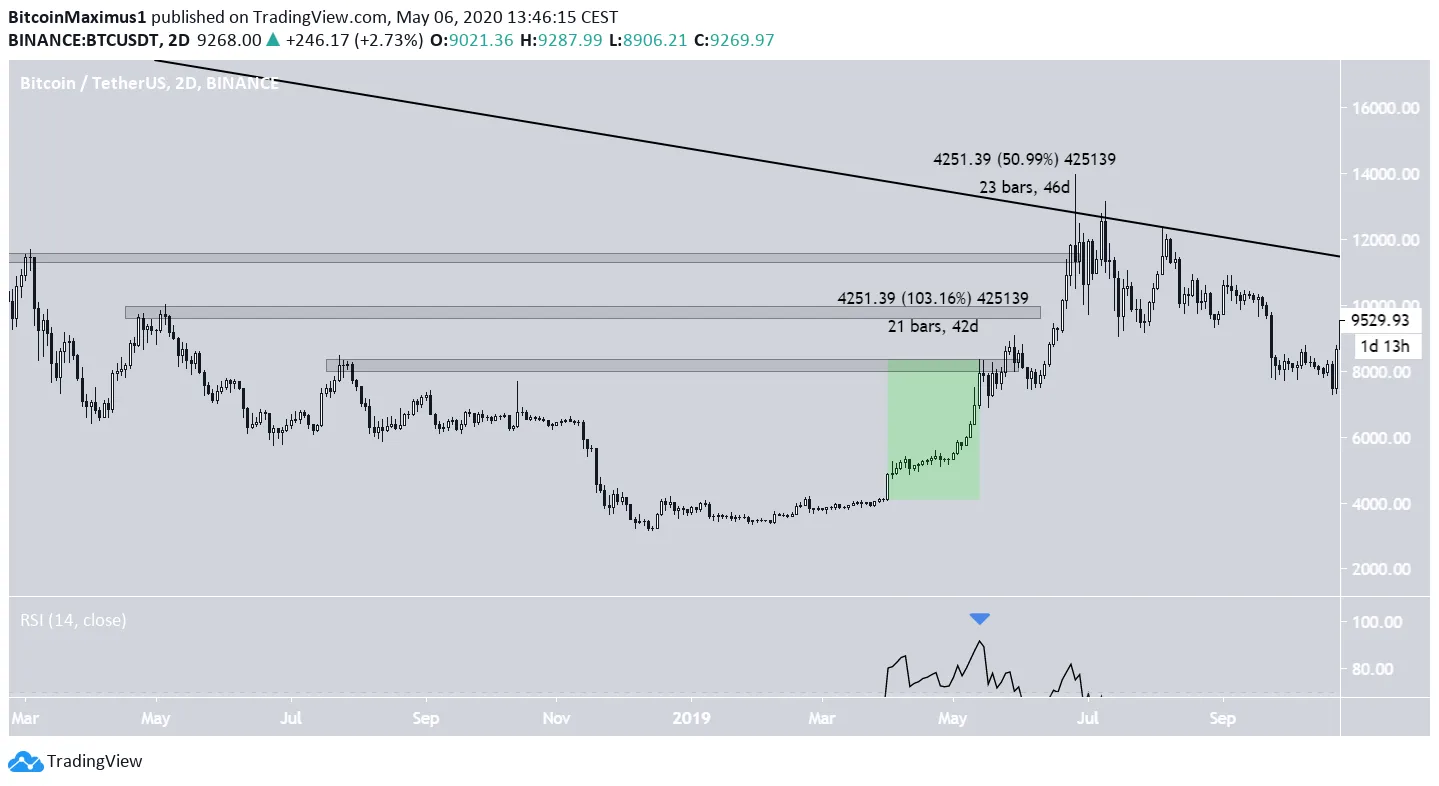 Биткоин 2019. BTC 2019 Summarization. Биткоин на вершине. Сколько стоит биткоин в 2019.