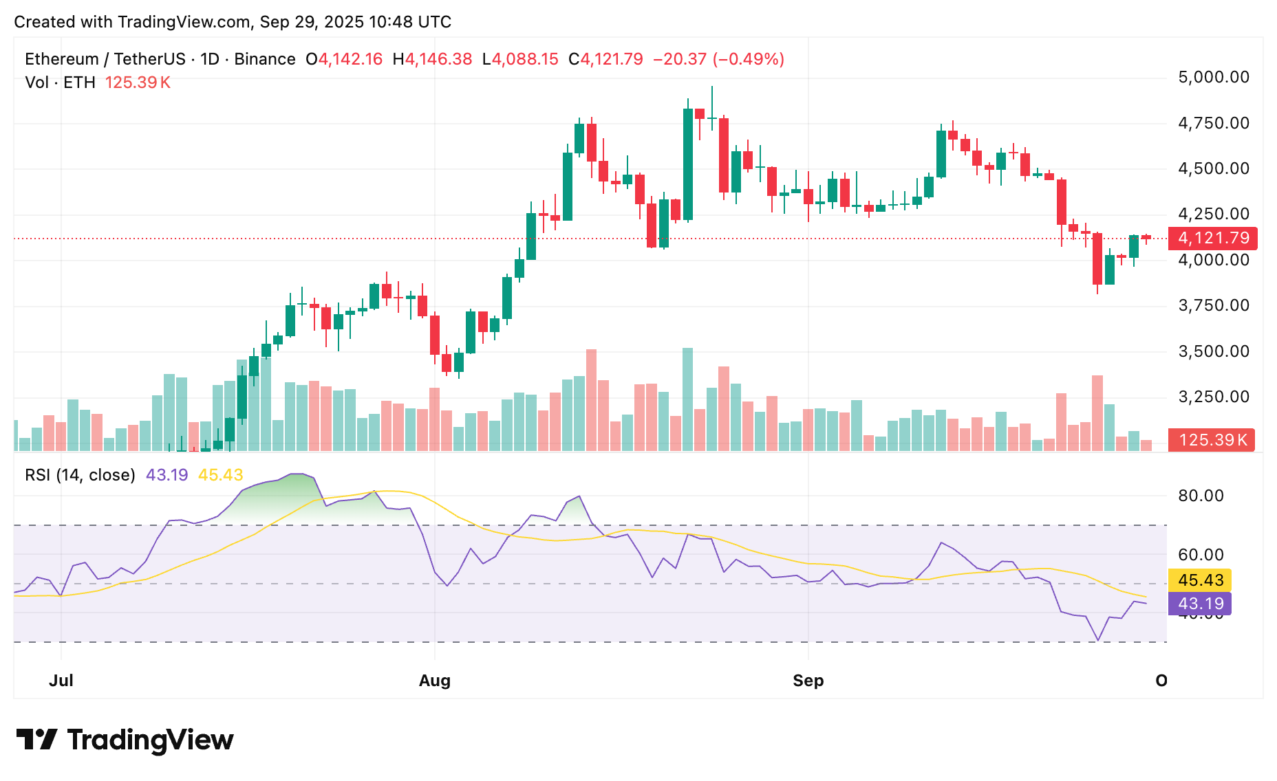 crypto.news chart showing Ethereum prices and RSI amid ETF spills.