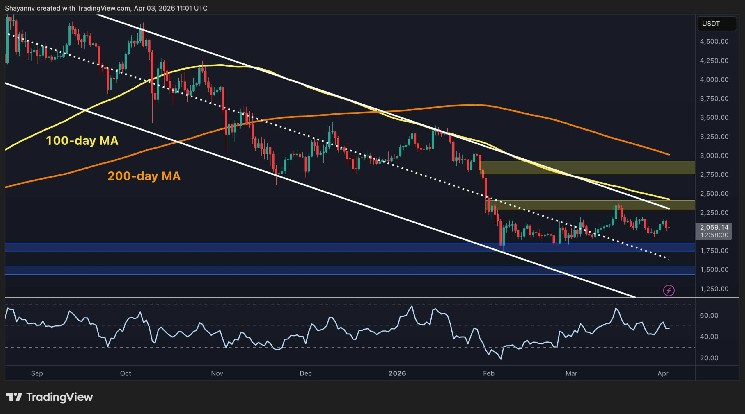 Ethereum Price Prediction: Will ETH Dump Below $1.8K if $2K Support Is Lost?