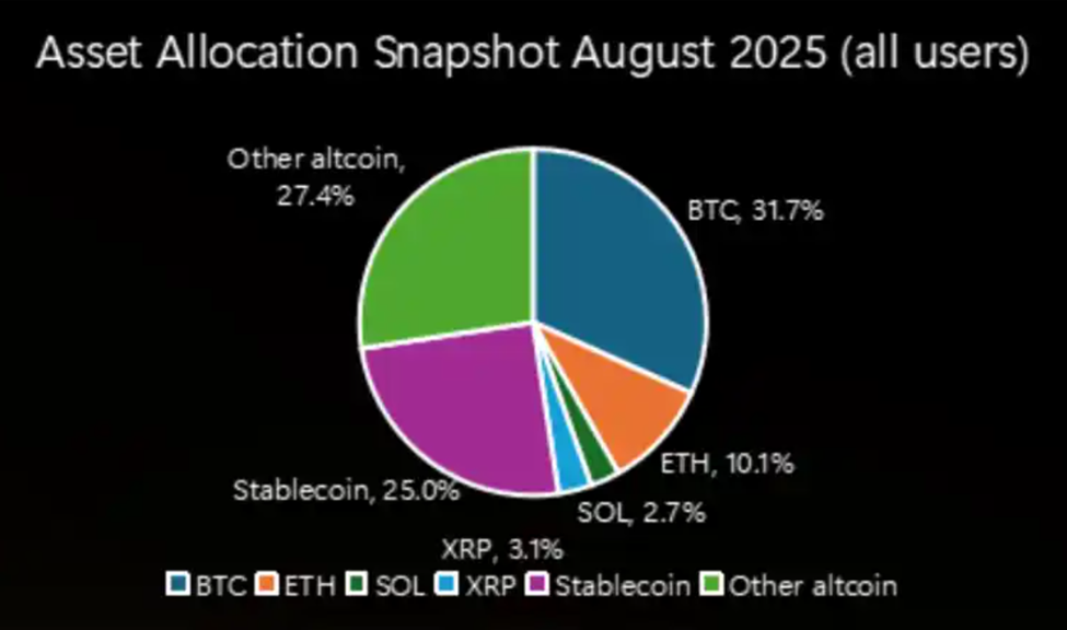 Tenencias de Stablecoins en agosto de 2025