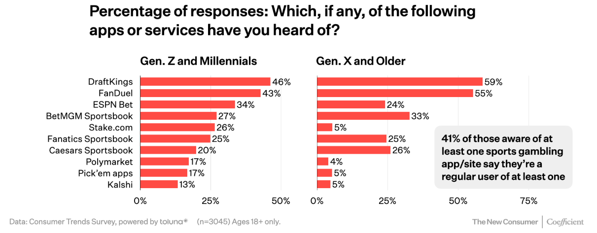 Awareness of prediction markets skews younger, while sports betting skews older