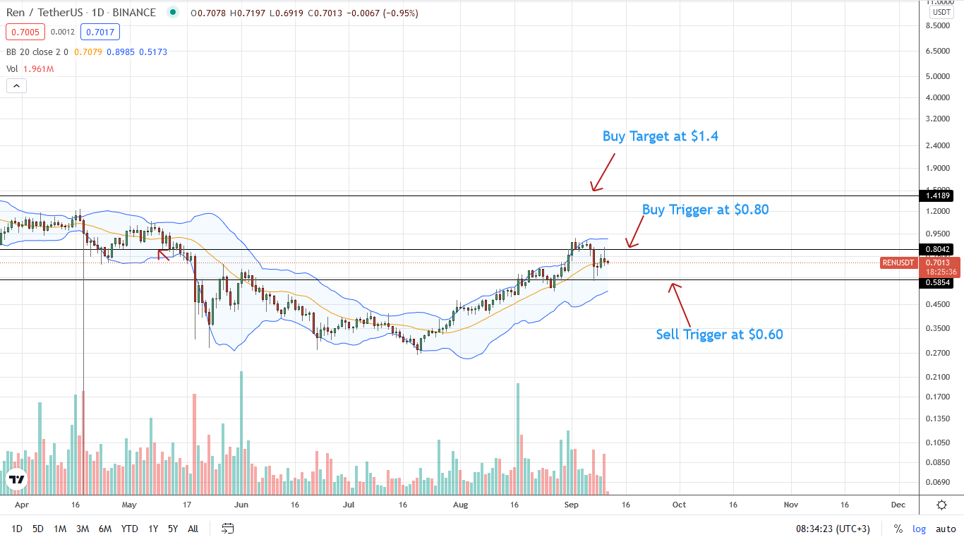 REN And Polkastarter (POLS) Technical Analysis: Bears Dominating?