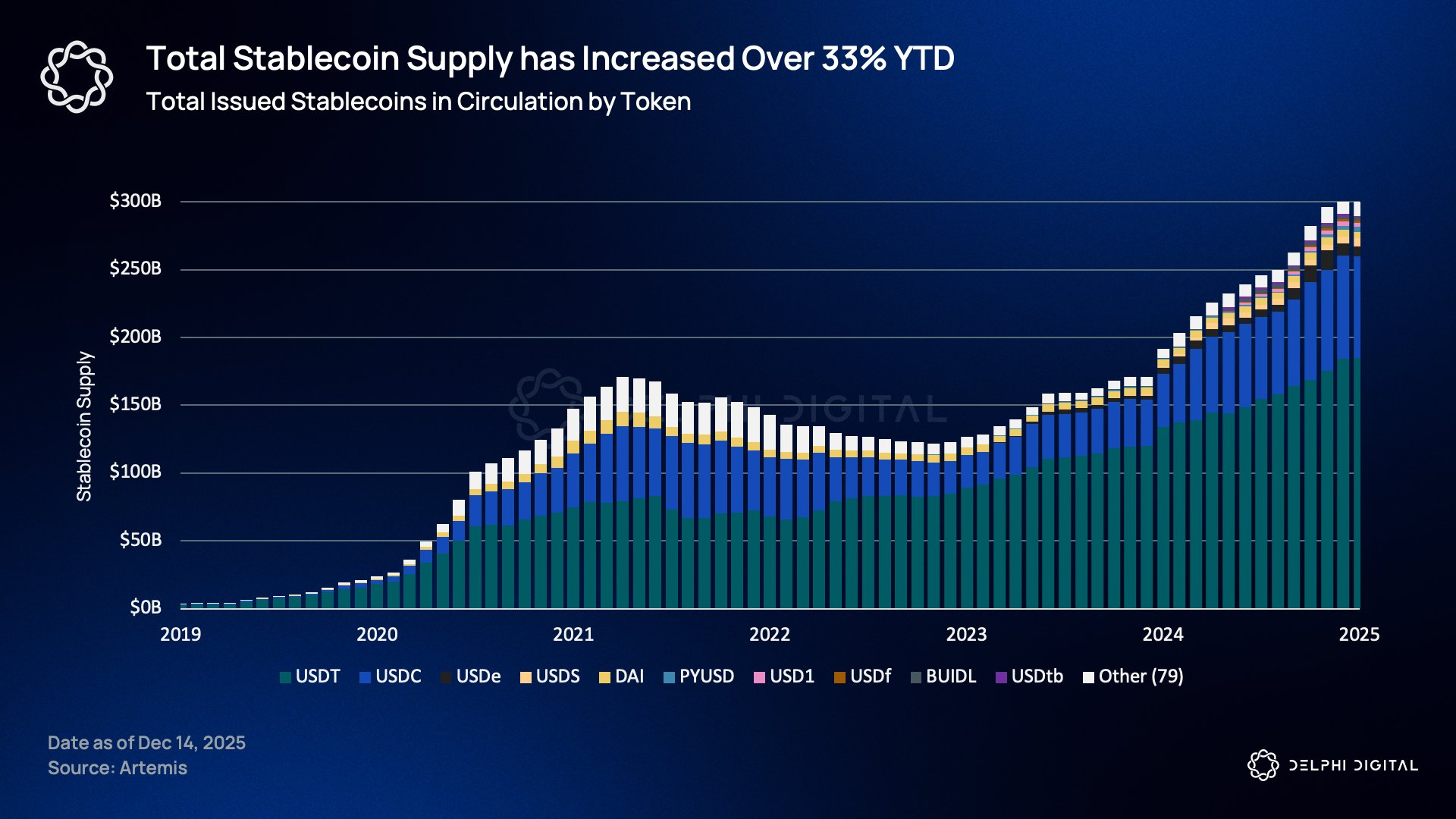 График отражает рост общего объема стейблкоинов с 2019 по конец 2025 года и показывает, что в 2025 году их совокупное предложение увеличилось более чем на 33%, с разбивкой по основным токенам (USDT, USDC и другим).