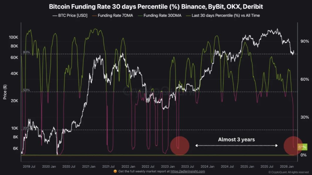 Bitcoin Funding Rate 30D Percentile CryptoQuant