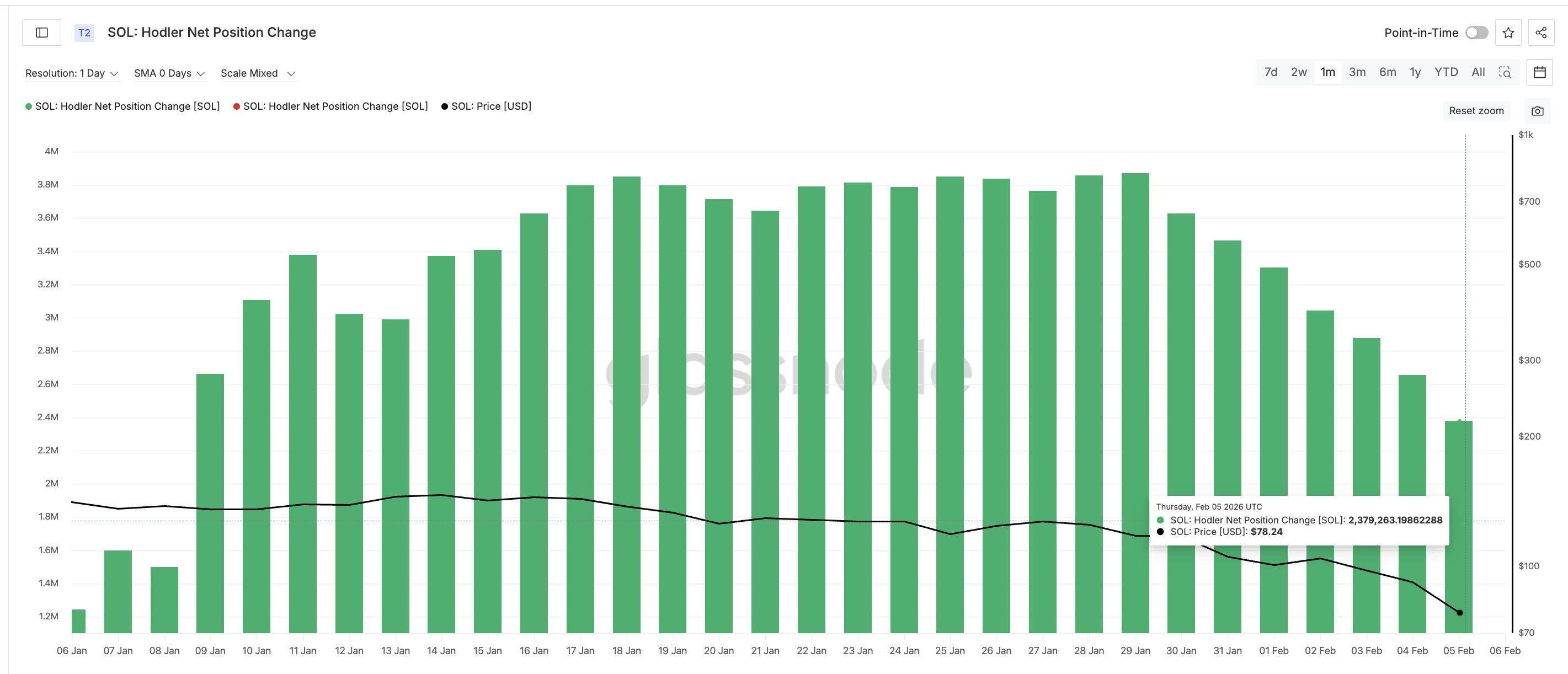 Hodlers Not Buying More