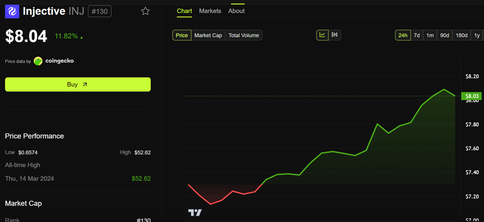 أداء سعر Injective (INJ)
