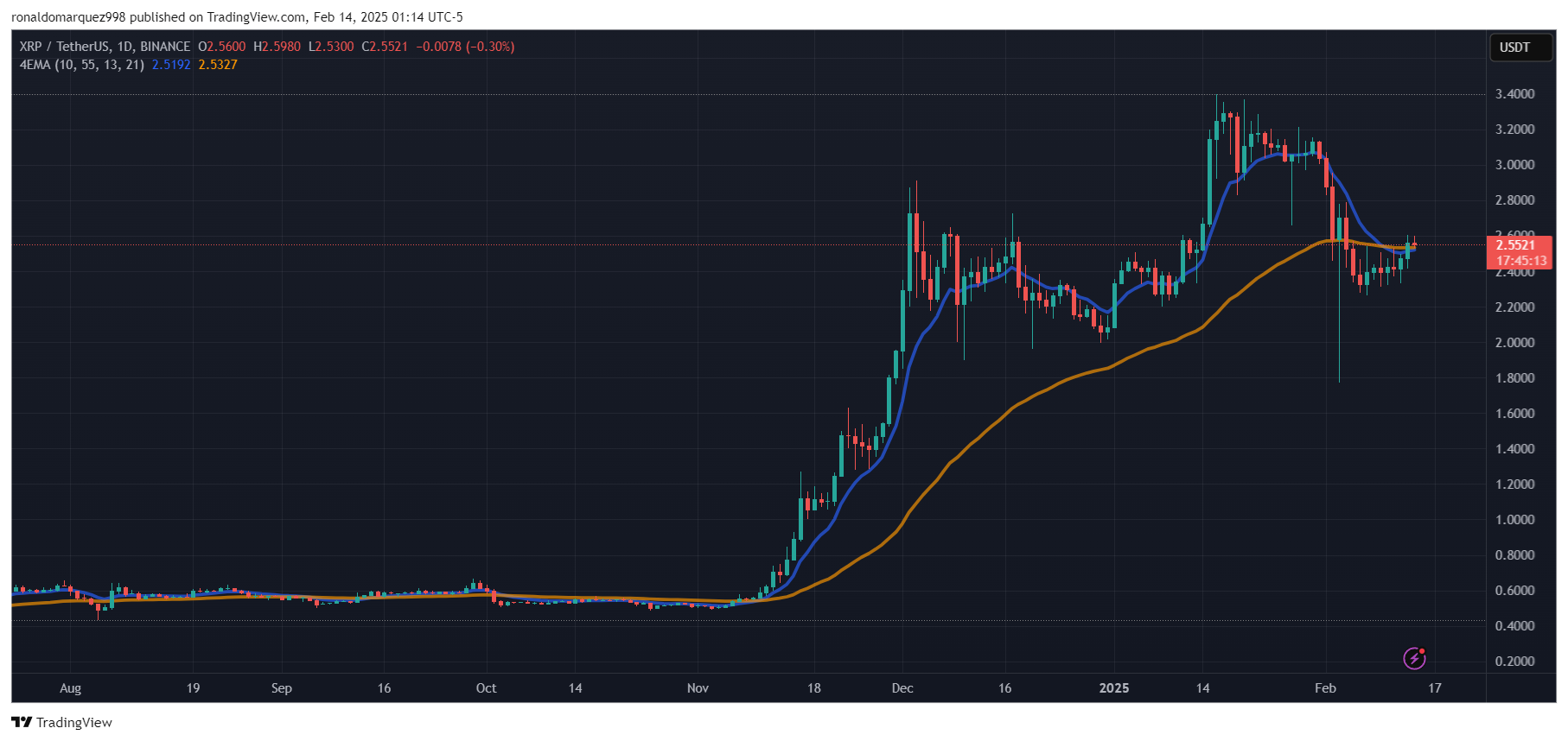 BINANCE:XRPUSDT Chart Image by ronaldomarquez998