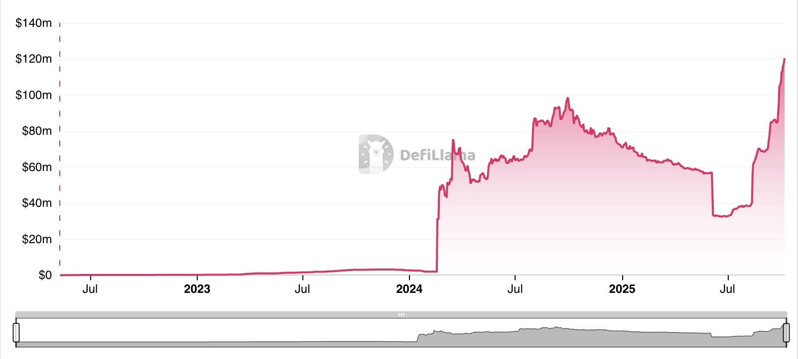 Starknet Stablecoin Market Cap.