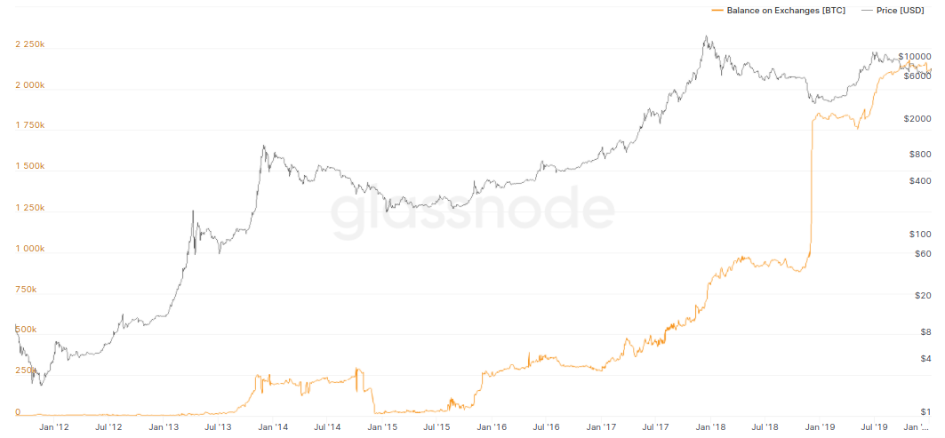Bitcoin exchange balances versus price, 2011-present