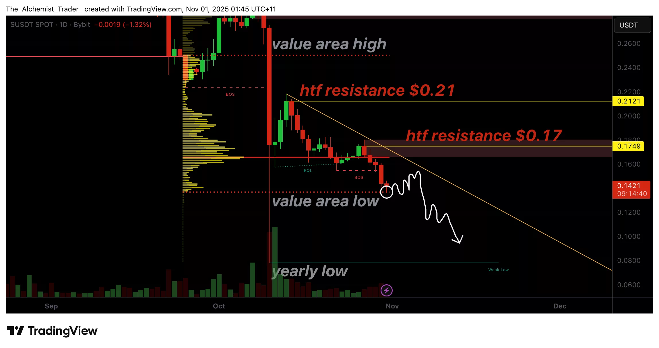 Цена токена Sonic колеблется на уровне $0,17, поскольку давление продаж нарастает, возможен новый годовой минимум Цена токена Sonic колеблется на уровне $0,17, поскольку давление продаж нарастает, возможен новый годовой минимум