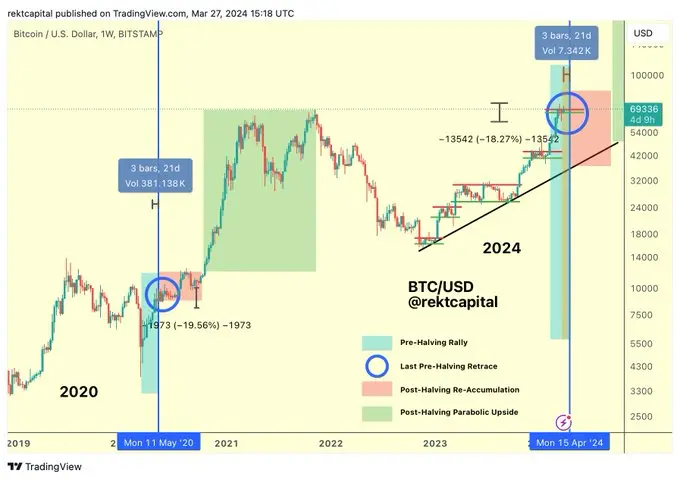 Bitcoin Halving Phasen, Quelle: X/@rektcapital