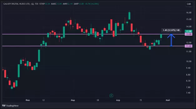 Последствия халвинга: как снижение награды за блок отразилось на акциях криптокомпаний Последствия халвинга: как снижение награды за блок отразилось на акциях криптокомпаний