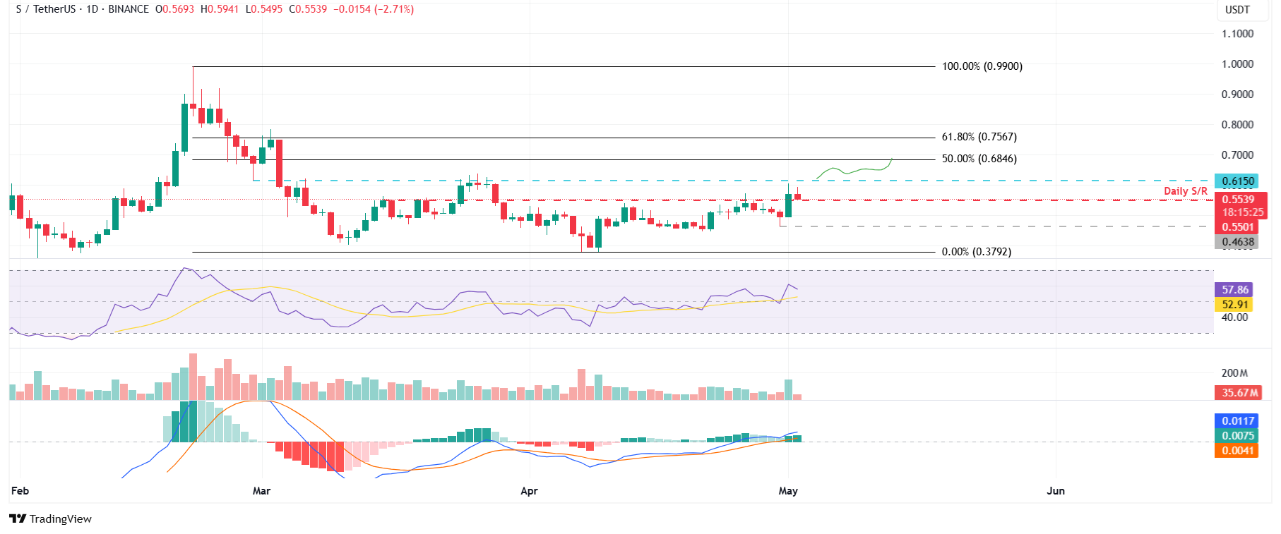 Gráfico diario de S/<span class=
