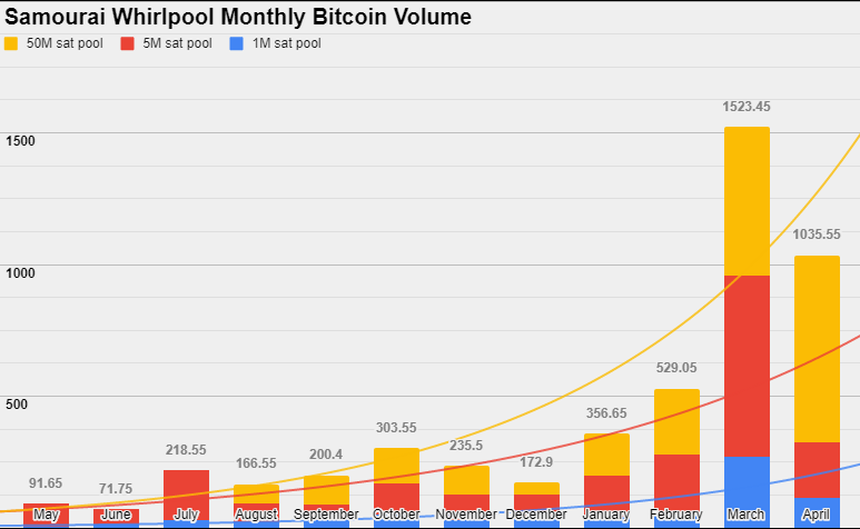 Monthly BTC volume on Whirlpool
