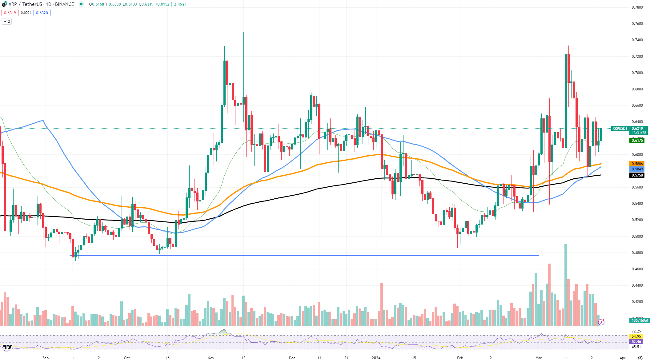 XRPUSDT Chart