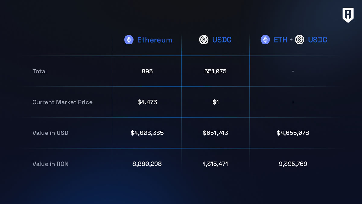 Ronin Treasury buyback plans.