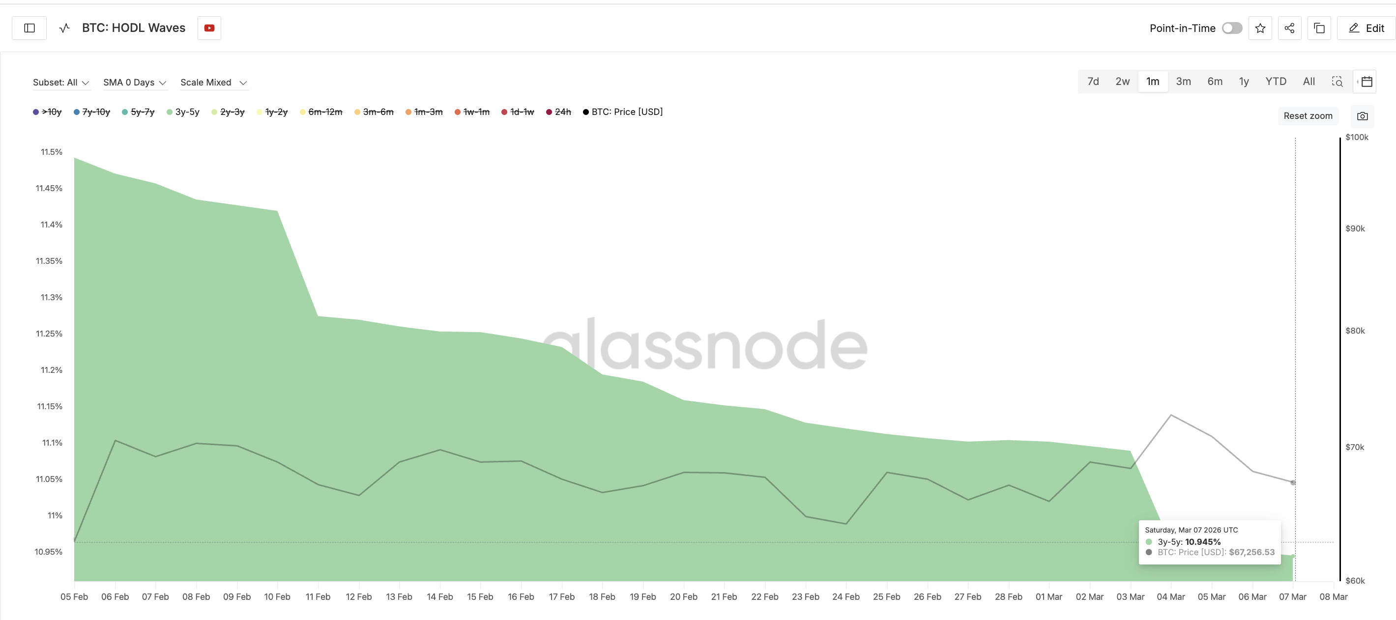 OG Holders Keep Dumping