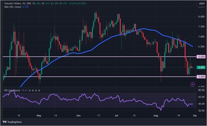 Дуров в тюрьме — Toncoin в пике: крипторынок снова снижается