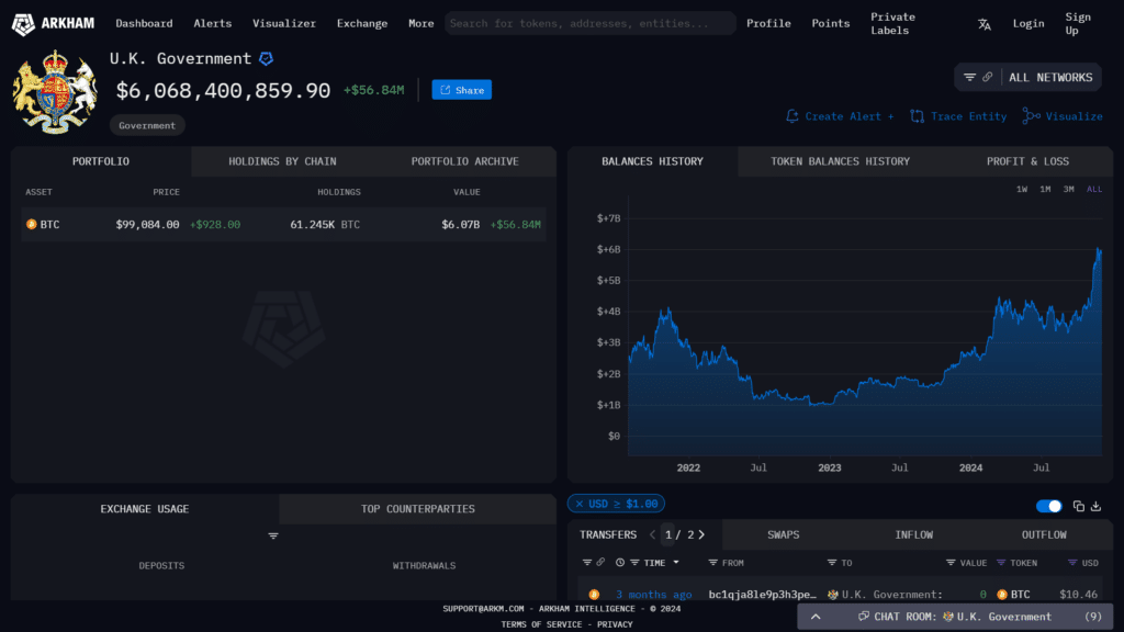 UK government found to have billions of dollars Bitcoin: Arkham - 1