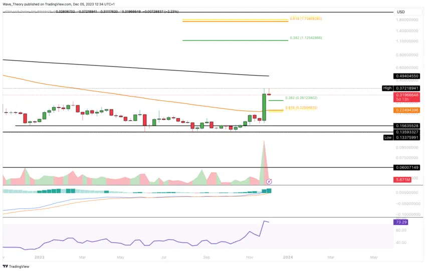 IOTA/USD CHART ANALYSE BEINCRYPTO