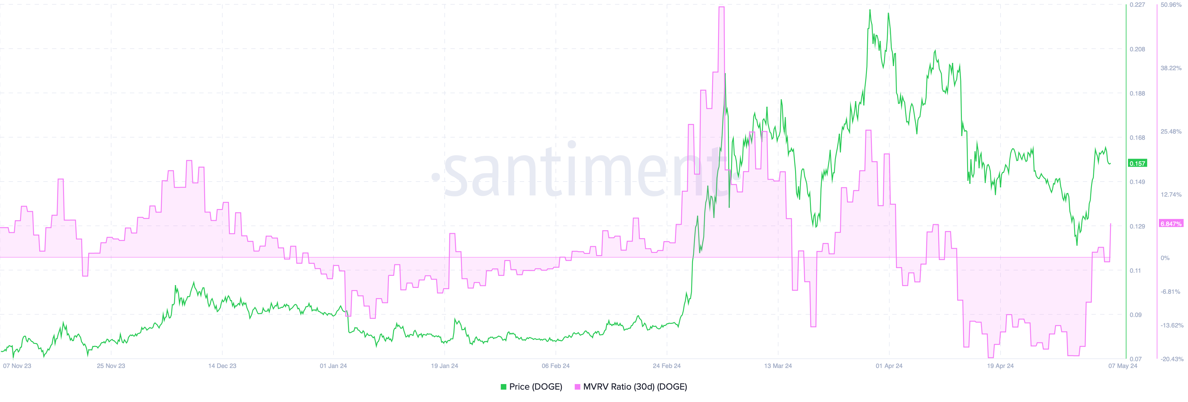 DOGE 30-day MVRV
