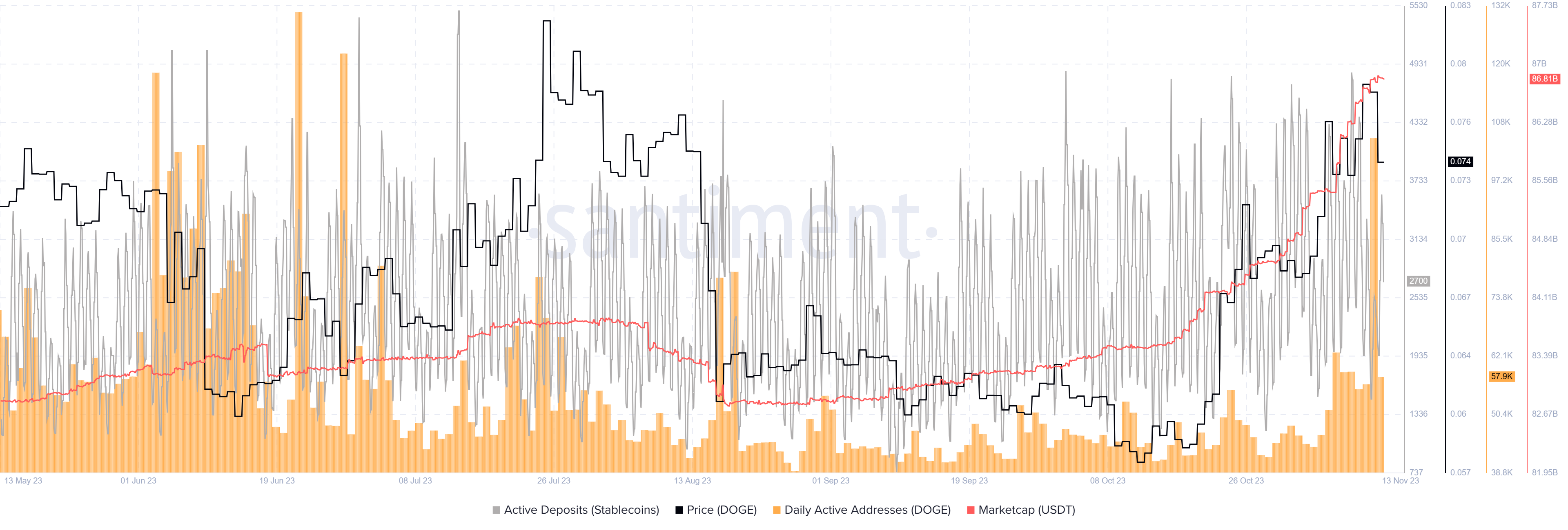 Harga Dogecoin naik 10% ke utara dengan metrik on-chain yang bullish untuk menunjukkannya