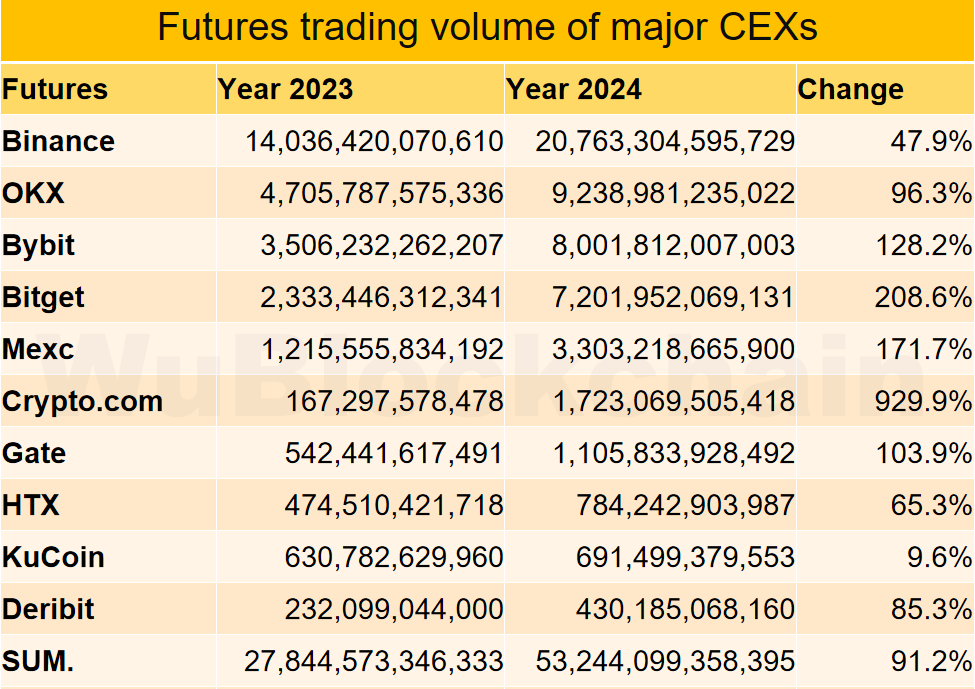 Спотовые объемы CEX увеличились на 139% в 2024 году