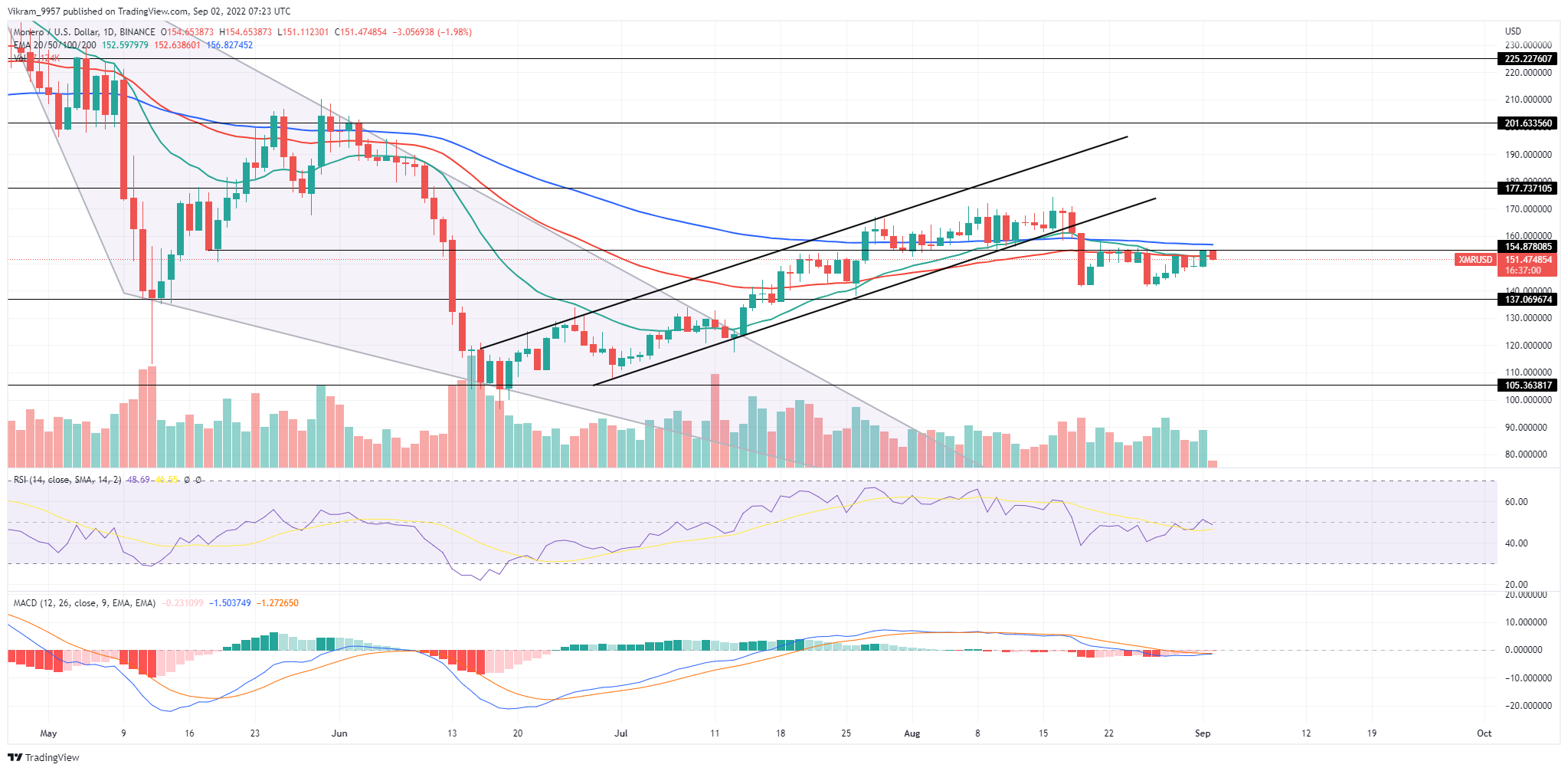 XMR/USD Price Chart